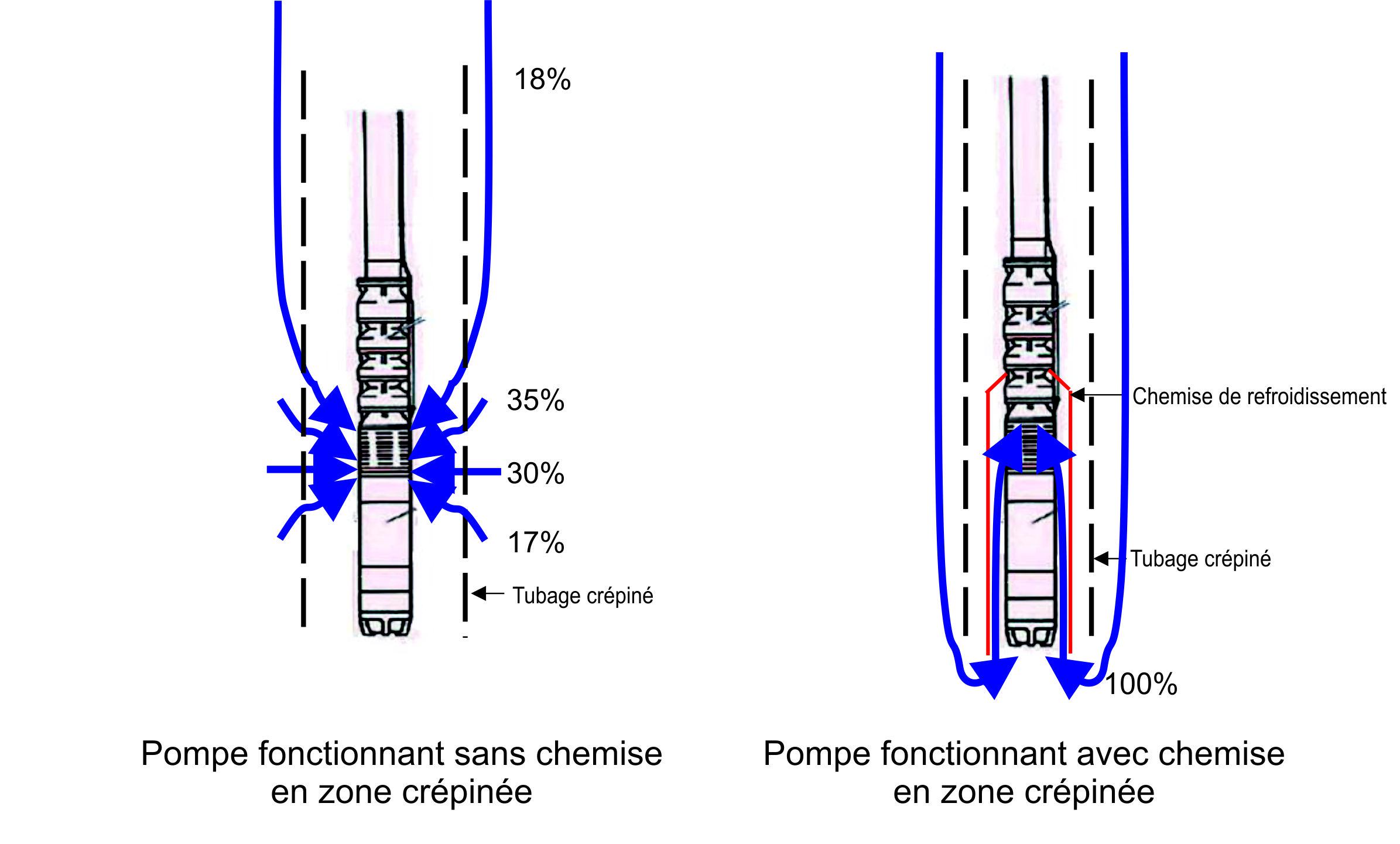 Schéma pompes avec ou sans jupe