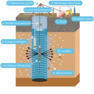 Schéma de principe Hydropuls ®- Régénération Forapulse