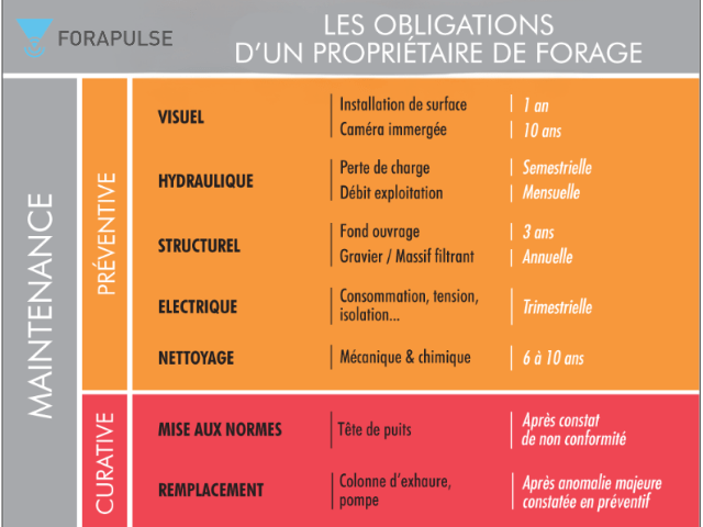 Guide maintenance forage-Tableau obligations d'un propriétaire de forage-Forapulse