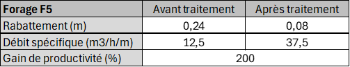 Pompe à chaleur géothermique -Comparatif débit spécifique avant et après tratement Hydropuls- Forapulse