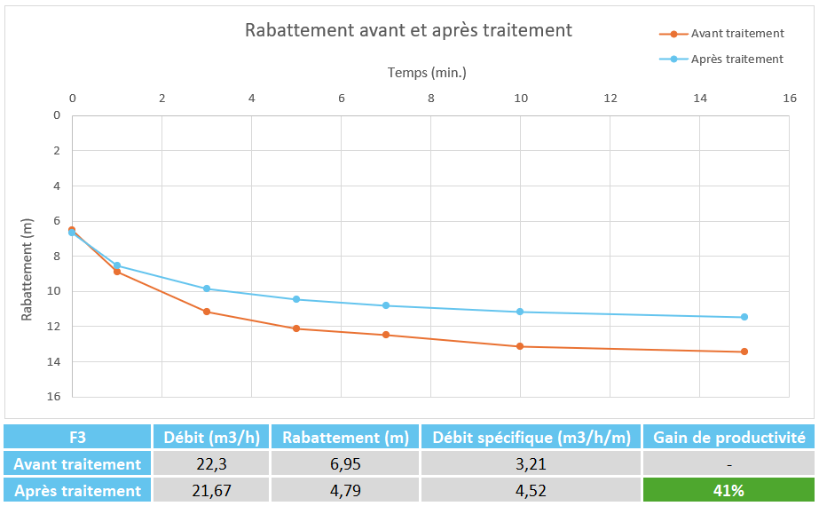 Débit spécifique forage de rejet avant et après traitement NPXP®
