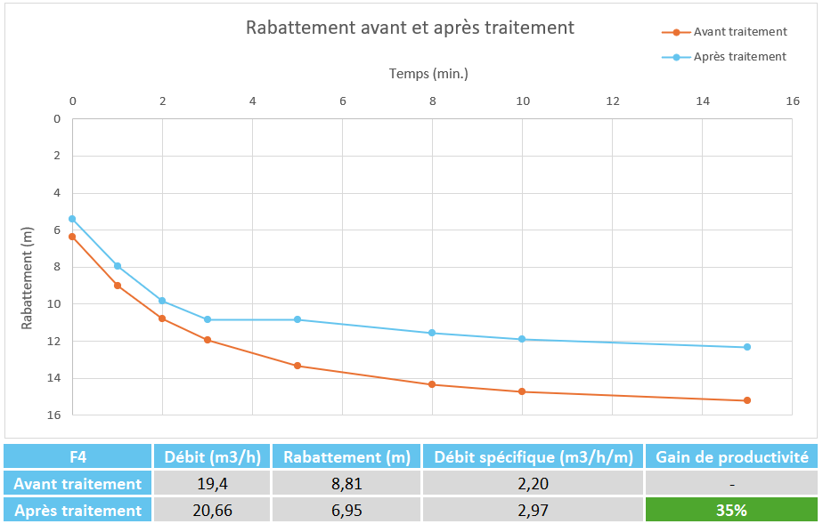 Débit spécifique avant et après traitement NPXP®