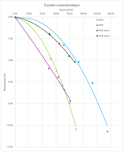 Courbe caractéristique du gain de productivité d'un forage - Forapulse