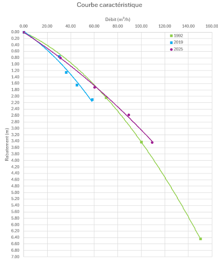 Comparatifs des courbes de rabattement - Forapulse