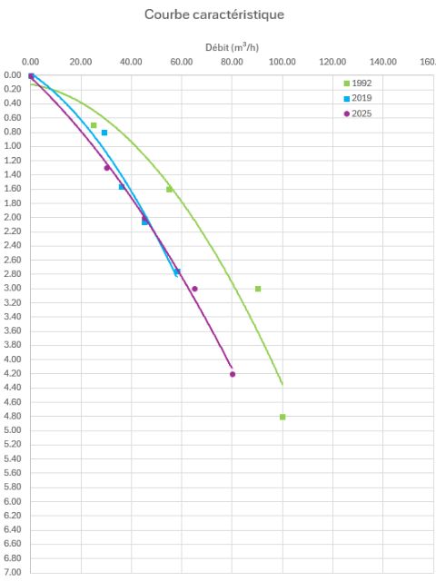 Comparatifs des courbes de rabattement 1992-2019-2025 - Traitement Hydropuls® - Forapulse