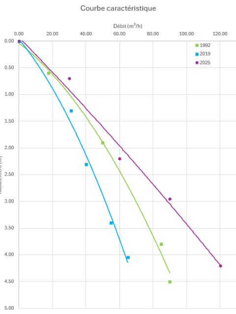 Comparatif des courbes de rabattement après essais de pompage - Forapulse
