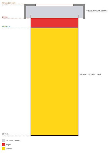 Coupe du forage pour comblement selon l'arrêté du 11 septembre 2003-Forapulse