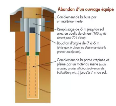 Principe de comblement relatif à l’arrêté modifié du 11 septembre 2003 - Forapulse