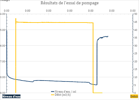 Courbe d'essai de pompage sur 24h - Réhabilitation de forage avec un tube crépiné - Forapulse