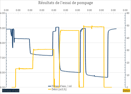 Courbe d'essai de pompage par palier - Forapulse