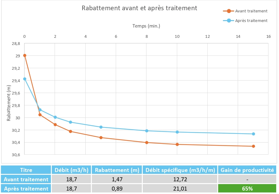 Gain de productivité malgré filtre Cuau - Forapulse